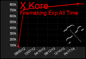 Total Graph of X Kore