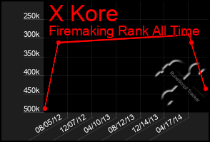 Total Graph of X Kore