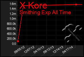 Total Graph of X Kore