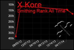 Total Graph of X Kore