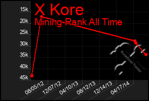 Total Graph of X Kore