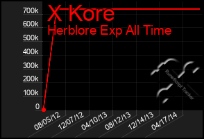 Total Graph of X Kore