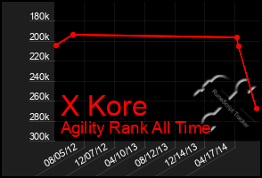 Total Graph of X Kore