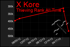 Total Graph of X Kore