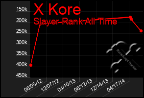 Total Graph of X Kore