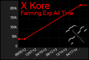 Total Graph of X Kore