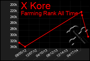 Total Graph of X Kore