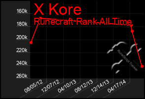 Total Graph of X Kore