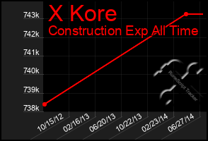 Total Graph of X Kore