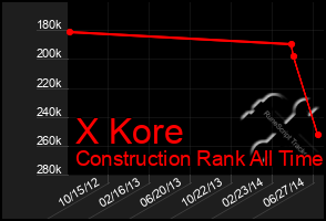 Total Graph of X Kore