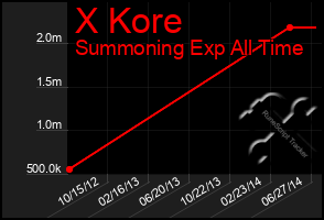 Total Graph of X Kore