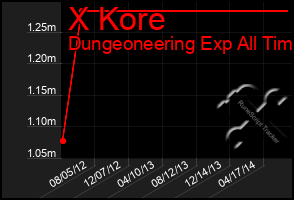 Total Graph of X Kore