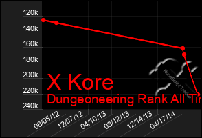 Total Graph of X Kore