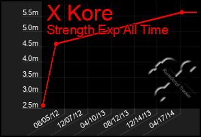 Total Graph of X Kore
