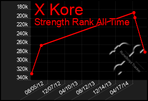 Total Graph of X Kore