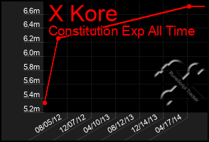 Total Graph of X Kore