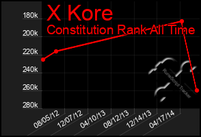 Total Graph of X Kore