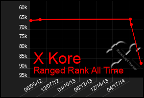 Total Graph of X Kore