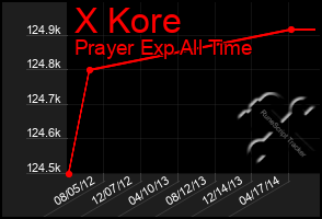 Total Graph of X Kore