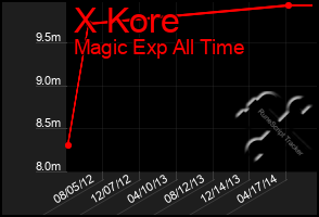 Total Graph of X Kore