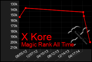 Total Graph of X Kore