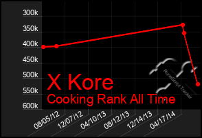 Total Graph of X Kore