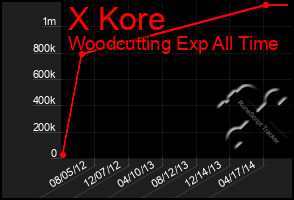 Total Graph of X Kore
