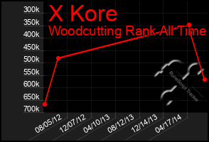 Total Graph of X Kore