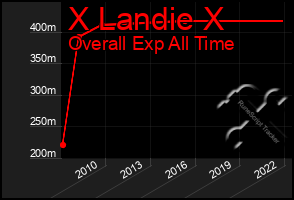 Total Graph of X Landie X