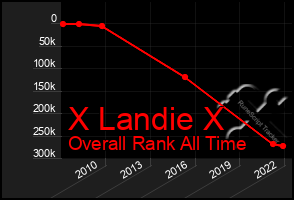 Total Graph of X Landie X