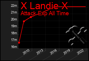 Total Graph of X Landie X