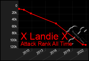 Total Graph of X Landie X