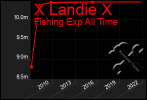 Total Graph of X Landie X