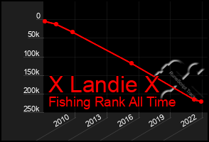 Total Graph of X Landie X