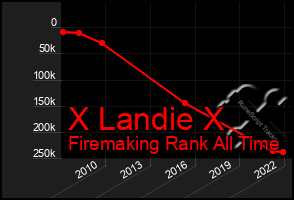 Total Graph of X Landie X