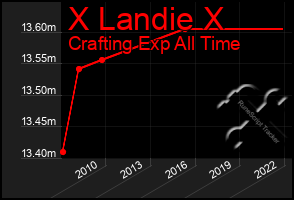 Total Graph of X Landie X