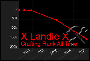 Total Graph of X Landie X