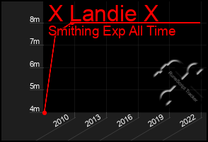 Total Graph of X Landie X