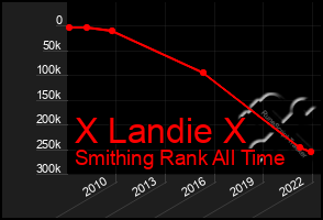 Total Graph of X Landie X