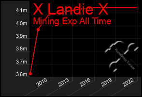 Total Graph of X Landie X