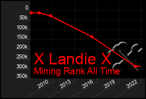 Total Graph of X Landie X