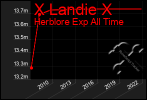 Total Graph of X Landie X