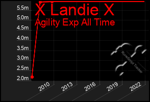 Total Graph of X Landie X