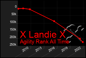 Total Graph of X Landie X