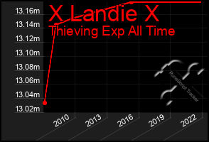 Total Graph of X Landie X