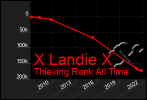 Total Graph of X Landie X