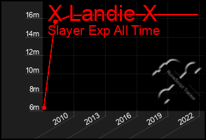 Total Graph of X Landie X