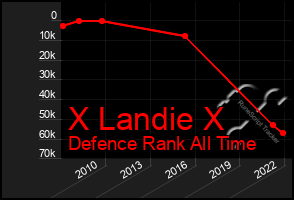 Total Graph of X Landie X