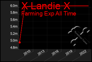 Total Graph of X Landie X