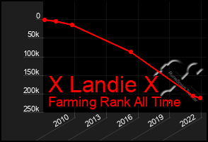 Total Graph of X Landie X